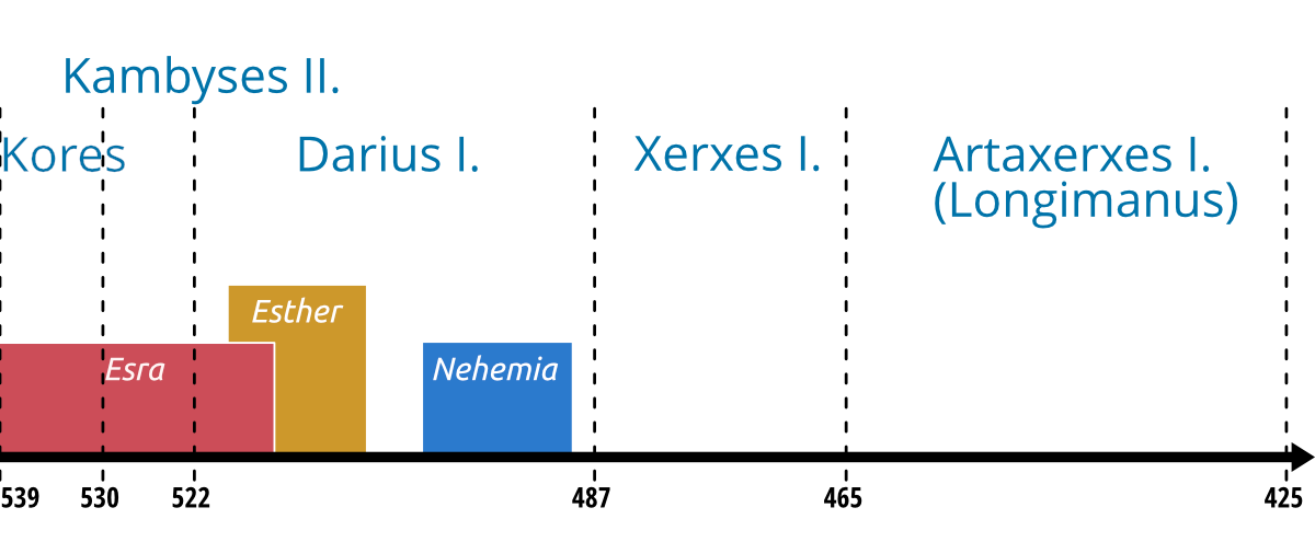 Zeitliche Einordnung von Esra-Nehemia und Esther